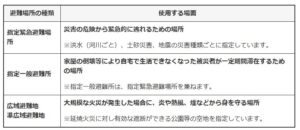 避難所の種類と使用する場面が説明されている写真