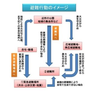 避難行動のイメージ図の写真